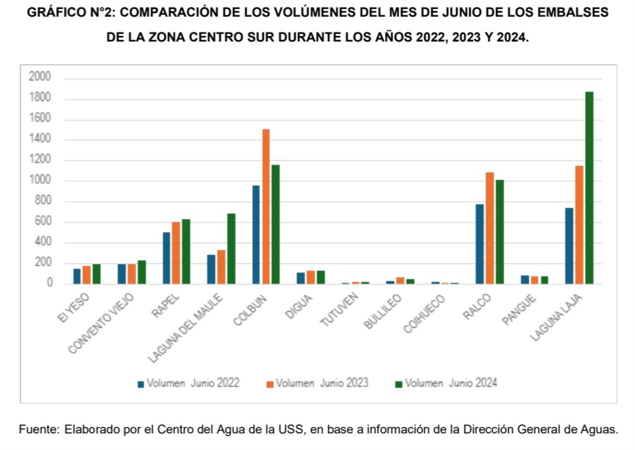 Gráfica de nivel de agua de embalses, entre ellos la Laguna del Laja || Centro del Agua USS