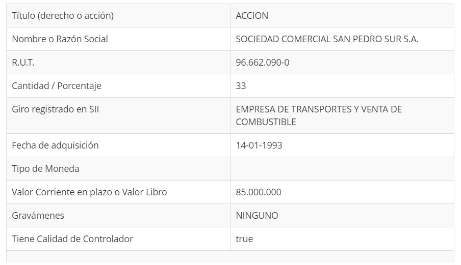 La declaración de probidad del alcalde Javier Guíñez hecha el 28 de marzo de 2024 aún lo muestra como dueño del 33% de San Pedro del Mar || Captura