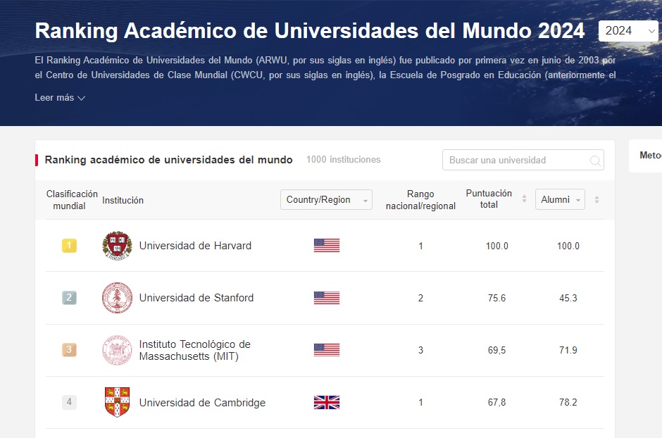 Ranking Universidades