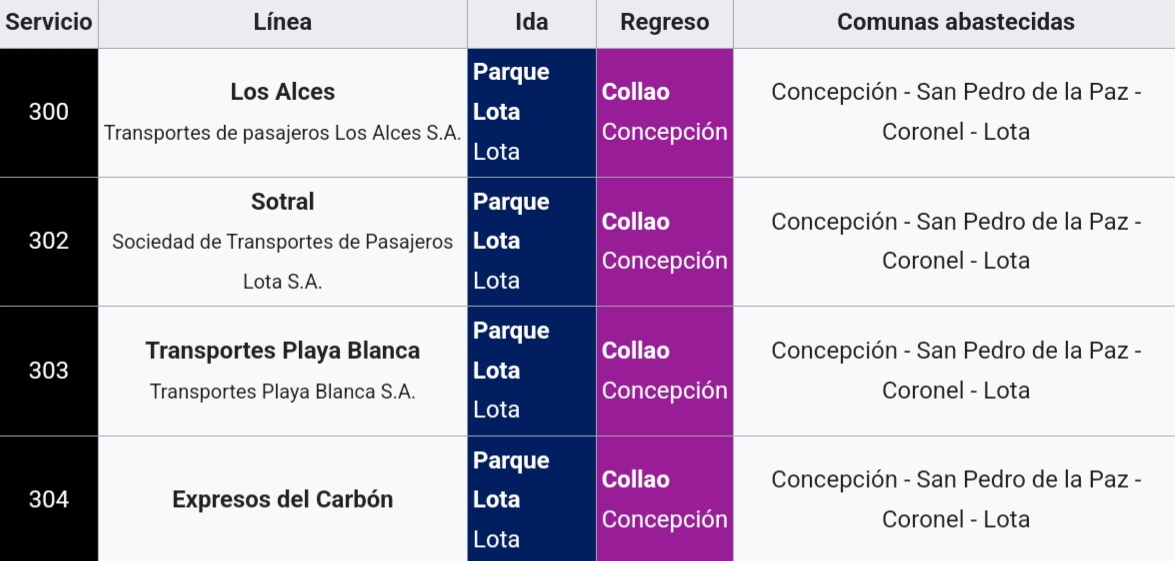 Recorridos actuales Coronel-Lota