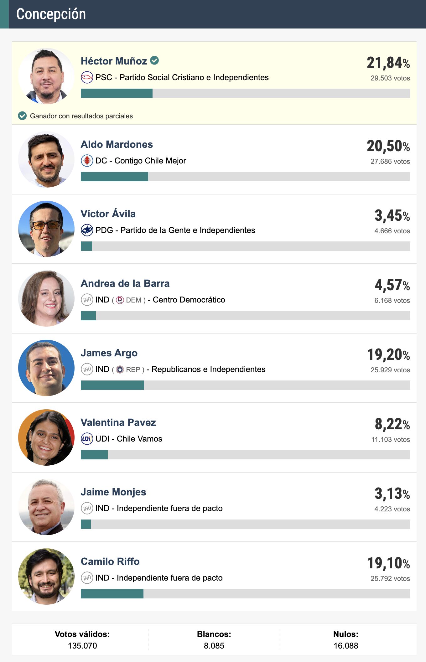 Resultados alcalde de Concepción