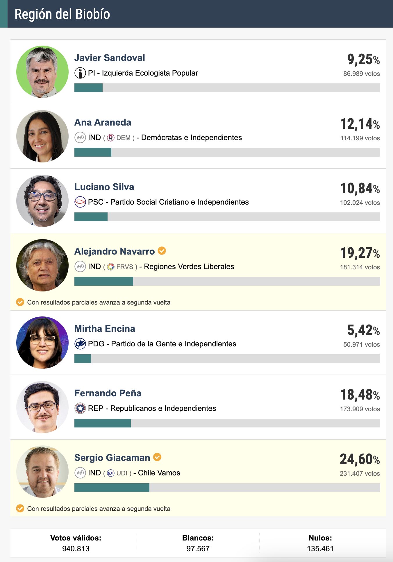 resultados elección gobernador del biobío