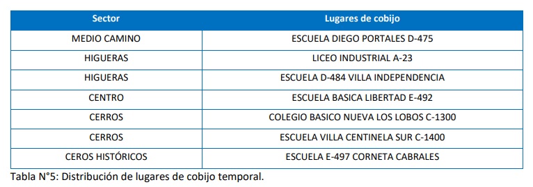 Posibles Albergues Talcahuano