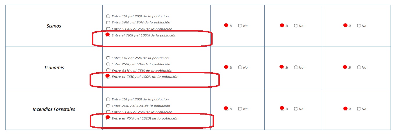 Plan de Emergencia en Talcahuano, niveles de riesgo 