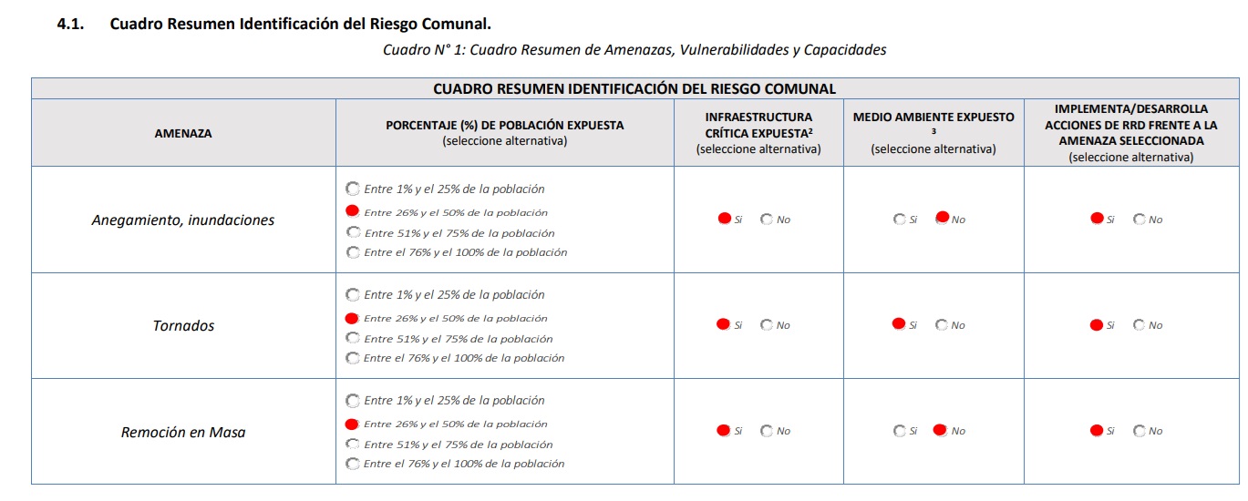 Plan de Emergencia Talcahuano niveles de emergencia