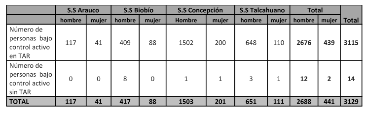 Tabla de personas con VIH en la región desglosado por provincia || Seremi de Salud del Biobío