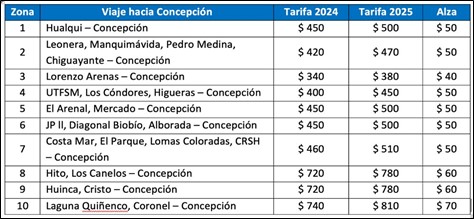 Tarifa Biotrén 2025