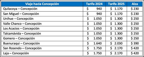 Tabla comparativa de valor del pasaje del Corto Laja entre 2024 y 2025 || EFE Sur