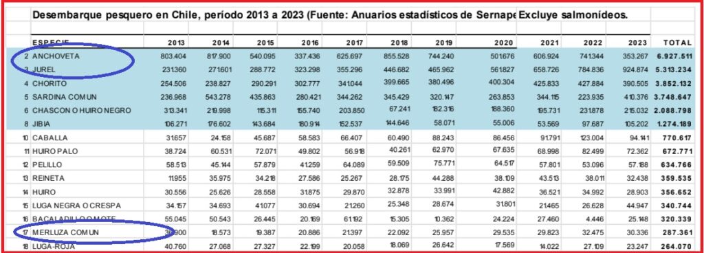 Ley de Pesca Fraccionamiento recursos